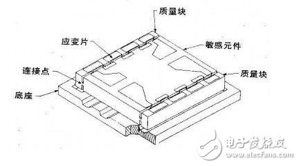 振動(dòng)和沖擊測(cè)量方面，四大加速度傳感器得到廣泛使用