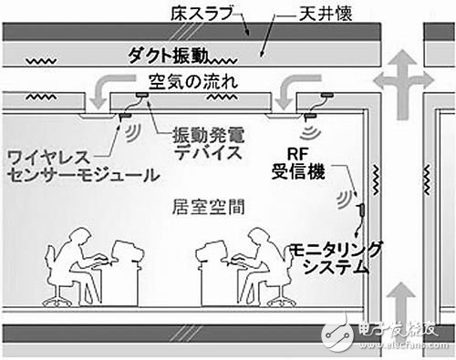 將振動轉換成電力，無線電力傳感網絡問世