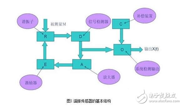 諧振式傳感器解析，諧振式傳感器工作原理、類型、優缺點和設計及其應用