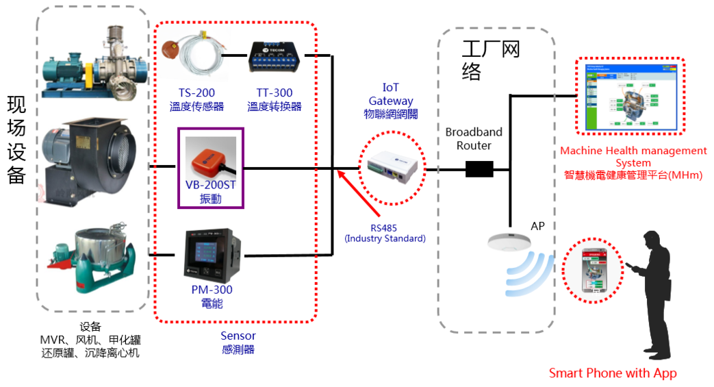 制藥車間重點設(shè)備溫度、振動、電流等運行參數(shù)在線監(jiān)控及故障診斷